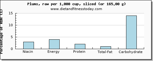 niacin and nutritional content in plums