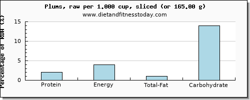 protein and nutritional content in plums