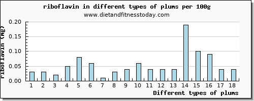 plums riboflavin per 100g