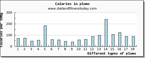 plums sodium per 100g