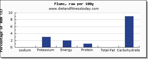 sodium and nutrition facts in plums per 100g