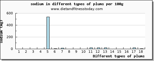 plums sodium per 100g