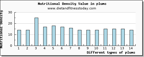 plums vitamin d per 100g