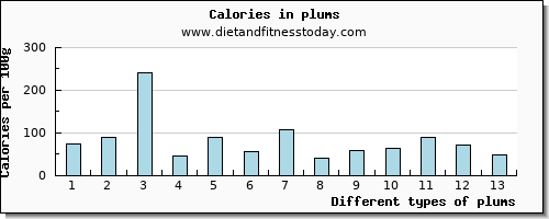 plums vitamin e per 100g