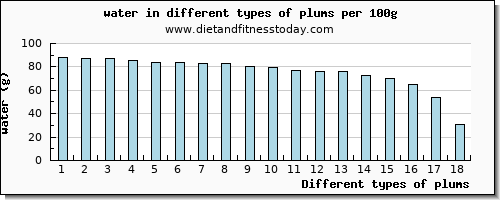 plums water per 100g