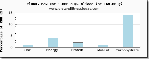 zinc and nutritional content in plums