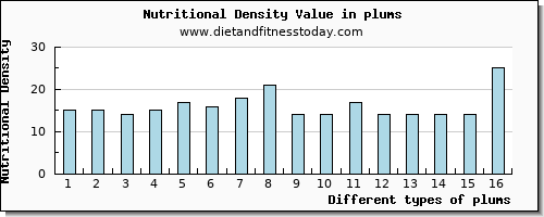 plums zinc per 100g