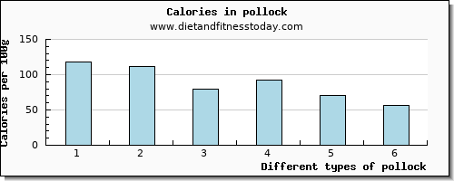 pollock cholesterol per 100g