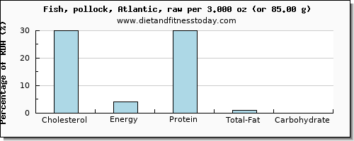 cholesterol and nutritional content in pollock