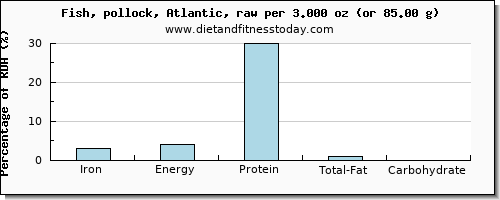 iron and nutritional content in pollock