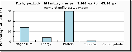 magnesium and nutritional content in pollock