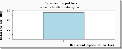 pollock starch per 100g