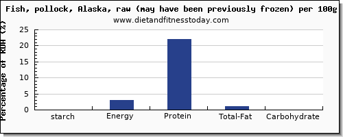 starch and nutrition facts in pollock per 100g