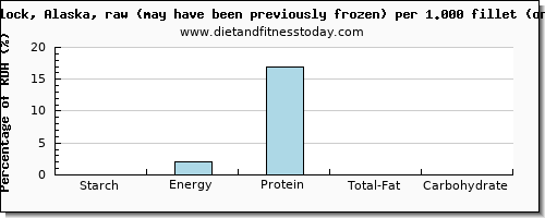 starch and nutritional content in pollock