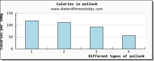 pollock tryptophan per 100g