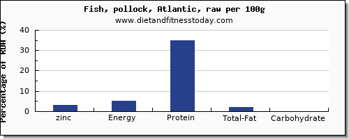 zinc and nutrition facts in pollock per 100g