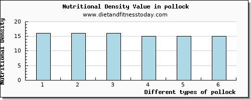 pollock zinc per 100g