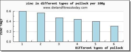 pollock zinc per 100g