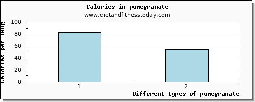 pomegranate caffeine per 100g