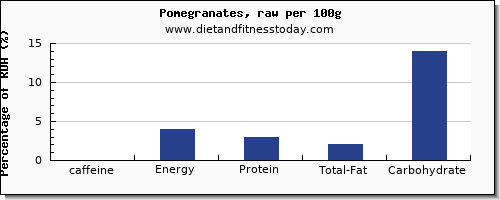 caffeine and nutrition facts in pomegranate per 100g