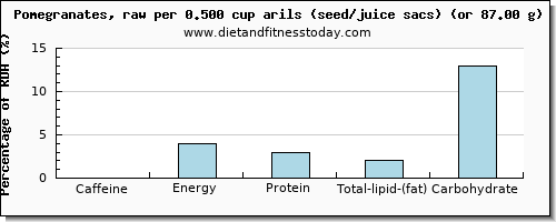 caffeine and nutritional content in pomegranate