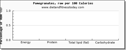 caffeine and nutrition facts in pomegranate per 100 calories