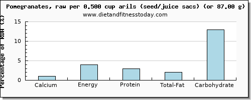 calcium and nutritional content in pomegranate