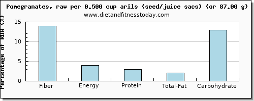 fiber and nutritional content in pomegranate