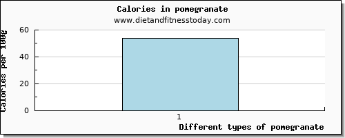 pomegranate glucose per 100g