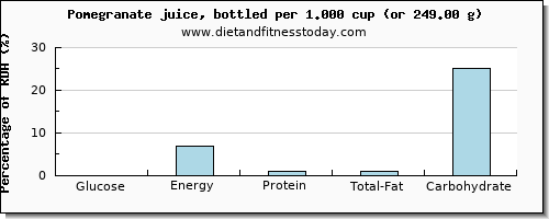 glucose and nutritional content in pomegranate