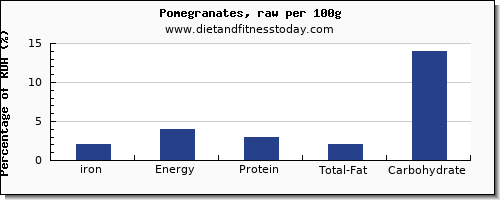 iron and nutrition facts in pomegranate per 100g