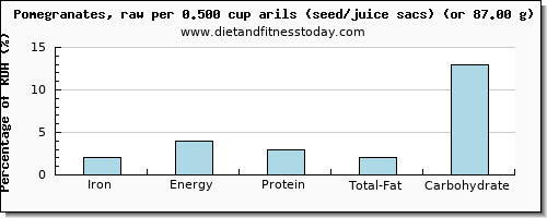 iron and nutritional content in pomegranate