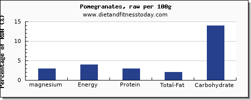 magnesium and nutrition facts in pomegranate per 100g