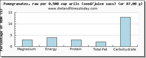 magnesium and nutritional content in pomegranate