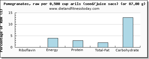 riboflavin and nutritional content in pomegranate