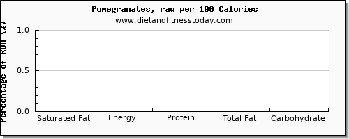 saturated fat and nutrition facts in pomegranate per 100 calories