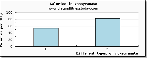 pomegranate sodium per 100g