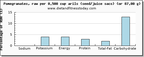 sodium and nutritional content in pomegranate