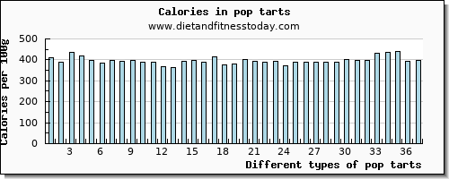 pop tarts iron per 100g