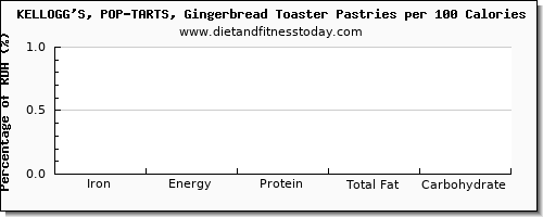 iron and nutrition facts in pop tarts per 100 calories