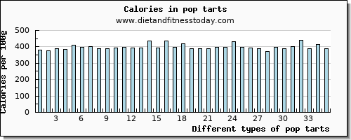 pop tarts phosphorus per 100g