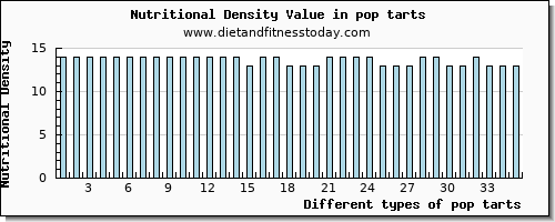 pop tarts phosphorus per 100g