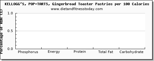 phosphorus and nutrition facts in pop tarts per 100 calories