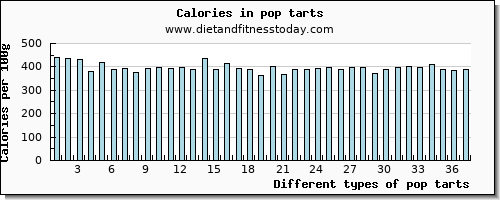 pop tarts vitamin b6 per 100g