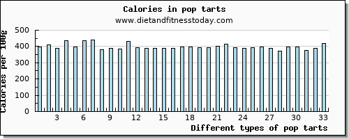 pop tarts zinc per 100g