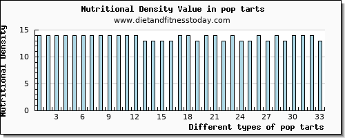 pop tarts zinc per 100g