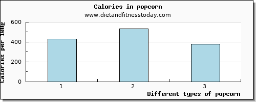 popcorn copper per 100g