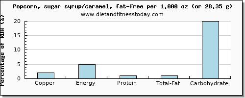 copper and nutritional content in popcorn