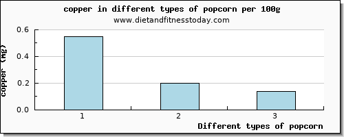 popcorn copper per 100g