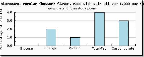 glucose and nutritional content in popcorn